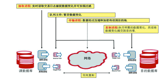 數據庫同步方案