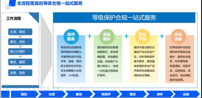 來(lái)安縣自然資源和(hé)規劃局不動産信息系統三級等保項目